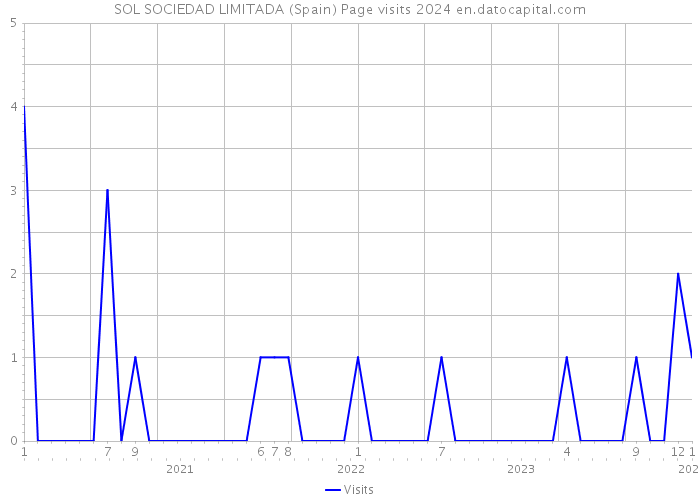 SOL SOCIEDAD LIMITADA (Spain) Page visits 2024 
