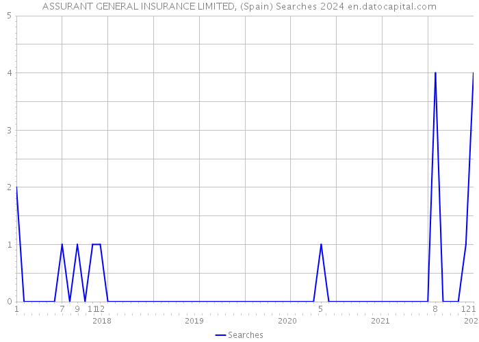 ASSURANT GENERAL INSURANCE LIMITED, (Spain) Searches 2024 