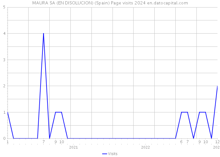 MAURA SA (EN DISOLUCION) (Spain) Page visits 2024 