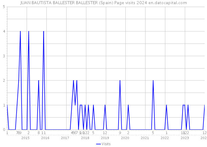 JUAN BAUTISTA BALLESTER BALLESTER (Spain) Page visits 2024 