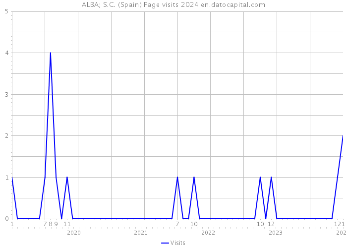 ALBA; S.C. (Spain) Page visits 2024 