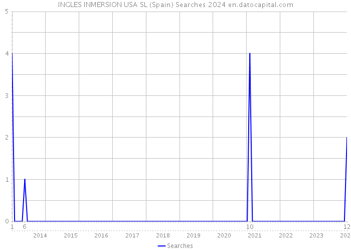 INGLES INMERSION USA SL (Spain) Searches 2024 