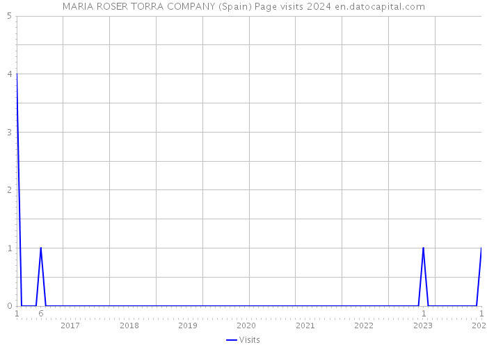 MARIA ROSER TORRA COMPANY (Spain) Page visits 2024 