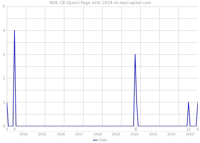 WOK CB (Spain) Page visits 2024 