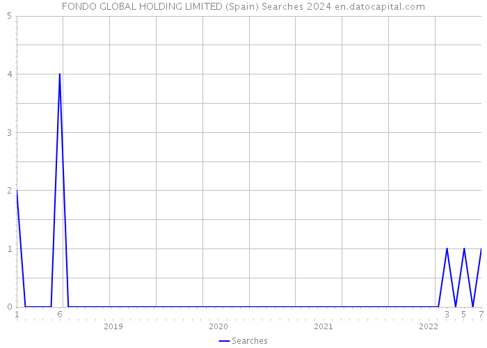 FONDO GLOBAL HOLDING LIMITED (Spain) Searches 2024 