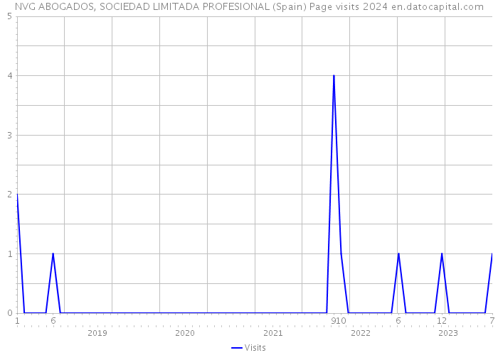 NVG ABOGADOS, SOCIEDAD LIMITADA PROFESIONAL (Spain) Page visits 2024 