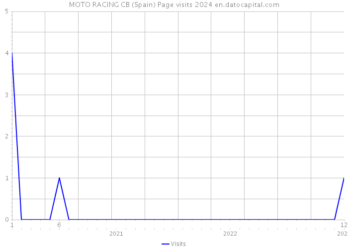 MOTO RACING CB (Spain) Page visits 2024 