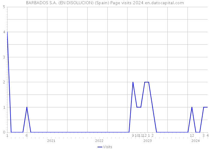 BARBADOS S.A. (EN DISOLUCION) (Spain) Page visits 2024 