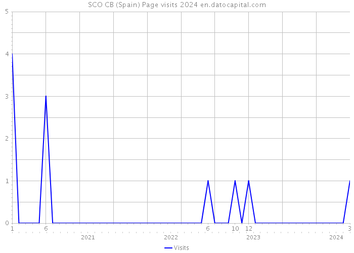 SCO CB (Spain) Page visits 2024 