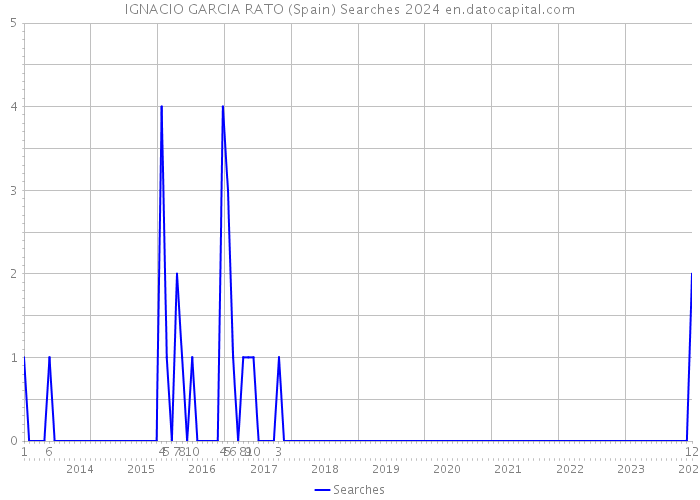 IGNACIO GARCIA RATO (Spain) Searches 2024 