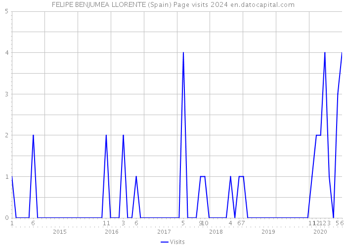 FELIPE BENJUMEA LLORENTE (Spain) Page visits 2024 