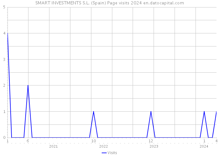 SMART INVESTMENTS S.L. (Spain) Page visits 2024 