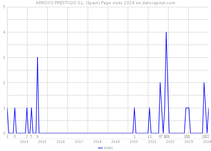 ARROYO PRESTIGIO S.L. (Spain) Page visits 2024 