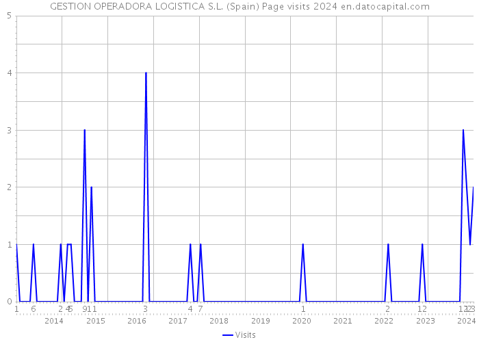 GESTION OPERADORA LOGISTICA S.L. (Spain) Page visits 2024 
