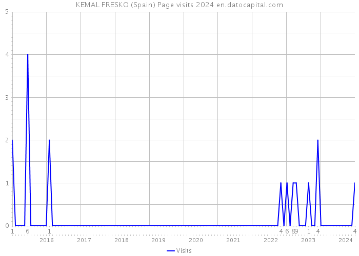 KEMAL FRESKO (Spain) Page visits 2024 