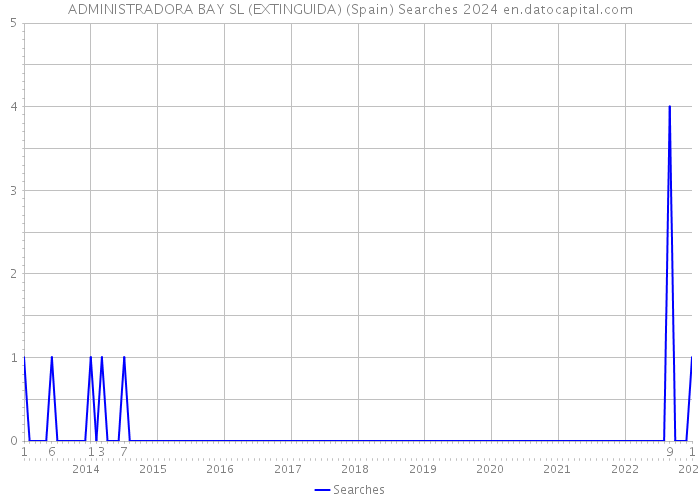 ADMINISTRADORA BAY SL (EXTINGUIDA) (Spain) Searches 2024 