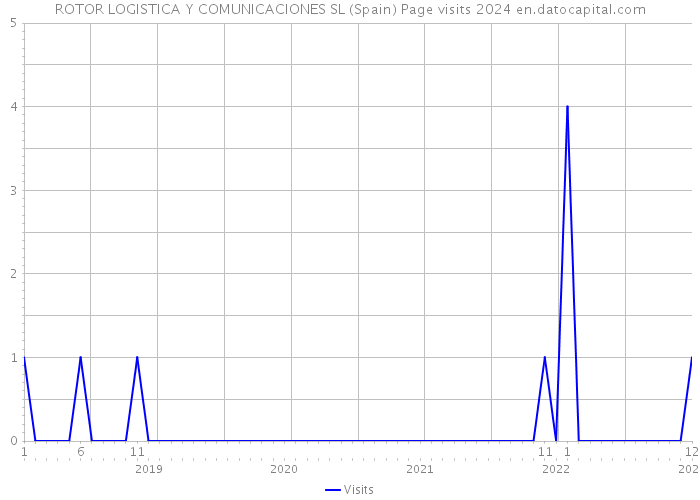 ROTOR LOGISTICA Y COMUNICACIONES SL (Spain) Page visits 2024 