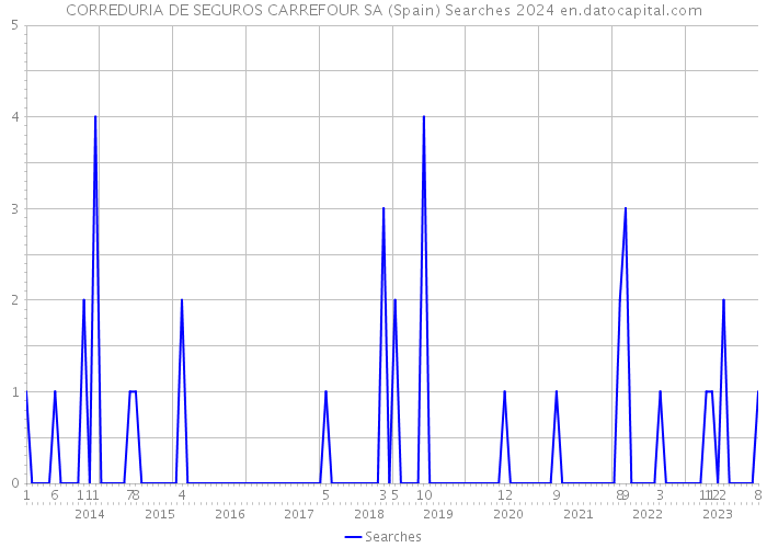 CORREDURIA DE SEGUROS CARREFOUR SA (Spain) Searches 2024 