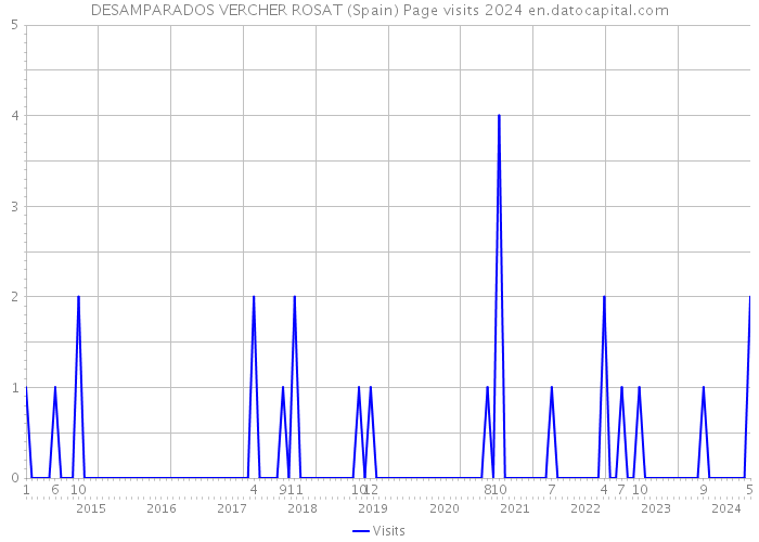 DESAMPARADOS VERCHER ROSAT (Spain) Page visits 2024 