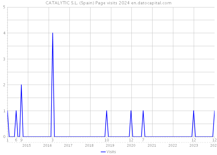 CATALYTIC S.L. (Spain) Page visits 2024 