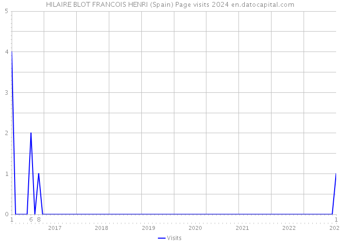 HILAIRE BLOT FRANCOIS HENRI (Spain) Page visits 2024 