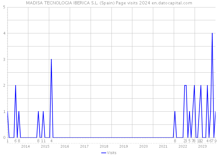MADISA TECNOLOGIA IBERICA S.L. (Spain) Page visits 2024 
