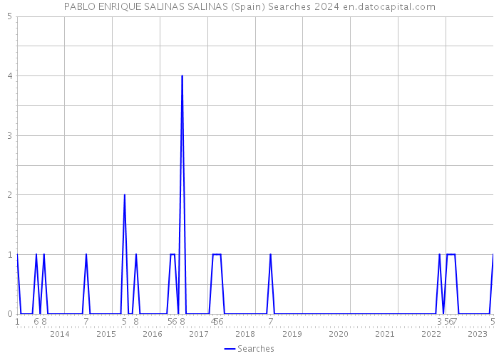 PABLO ENRIQUE SALINAS SALINAS (Spain) Searches 2024 