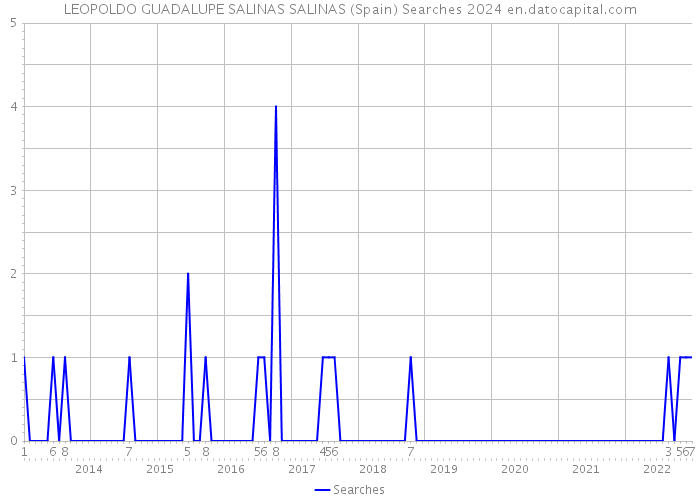 LEOPOLDO GUADALUPE SALINAS SALINAS (Spain) Searches 2024 