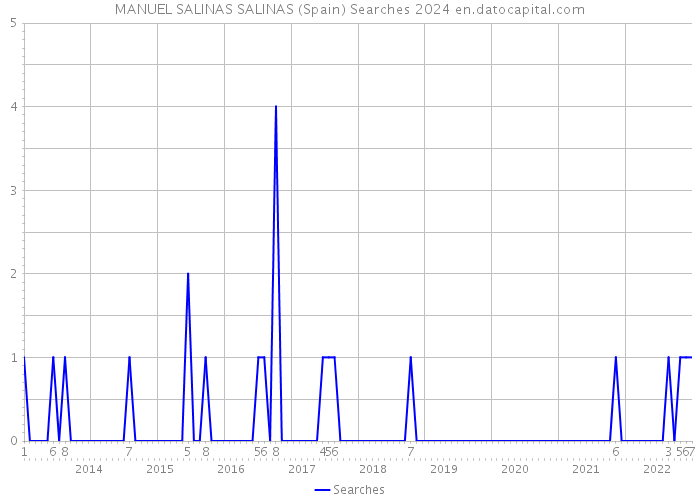 MANUEL SALINAS SALINAS (Spain) Searches 2024 