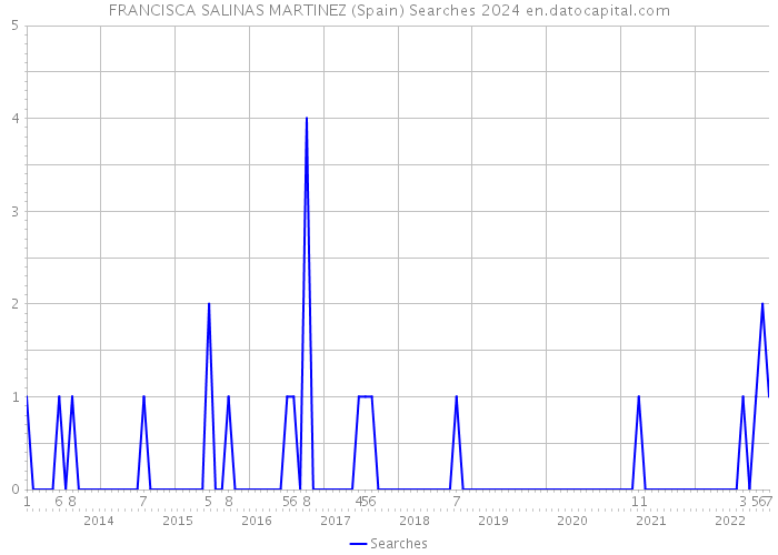 FRANCISCA SALINAS MARTINEZ (Spain) Searches 2024 