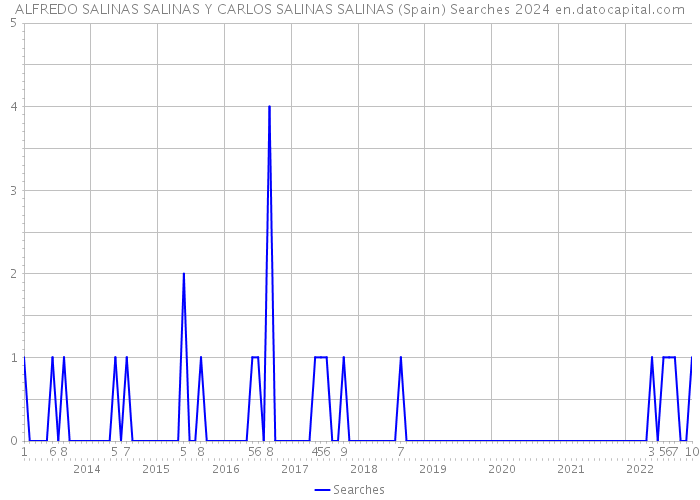 ALFREDO SALINAS SALINAS Y CARLOS SALINAS SALINAS (Spain) Searches 2024 