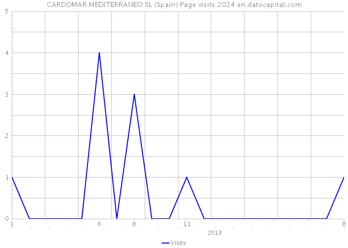 CARDOMAR MEDITERRANEO SL (Spain) Page visits 2024 