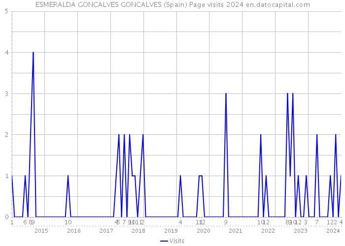 ESMERALDA GONCALVES GONCALVES (Spain) Page visits 2024 