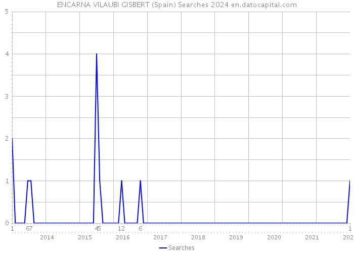 ENCARNA VILAUBI GISBERT (Spain) Searches 2024 