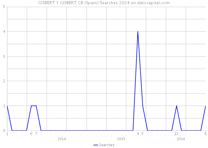 GISBERT Y GISBERT CB (Spain) Searches 2024 