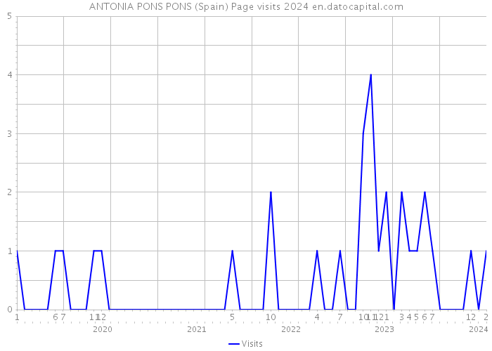 ANTONIA PONS PONS (Spain) Page visits 2024 