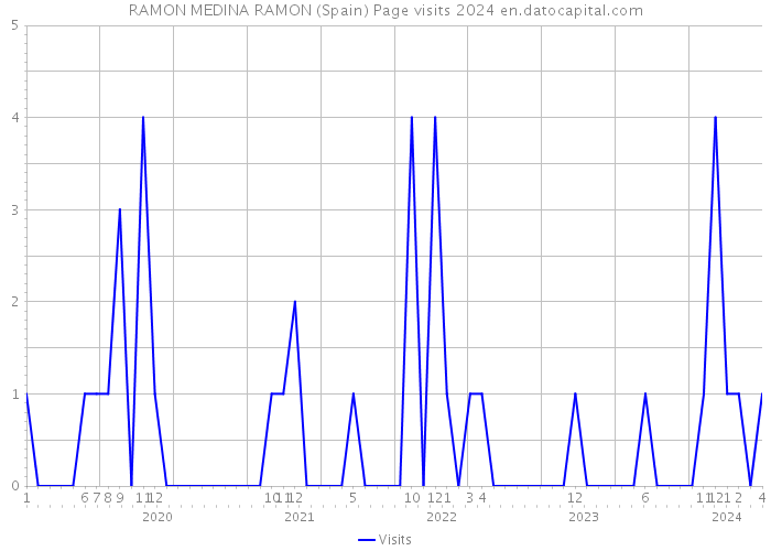 RAMON MEDINA RAMON (Spain) Page visits 2024 