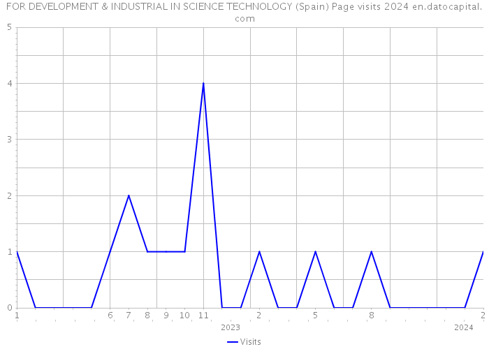 FOR DEVELOPMENT & INDUSTRIAL IN SCIENCE TECHNOLOGY (Spain) Page visits 2024 