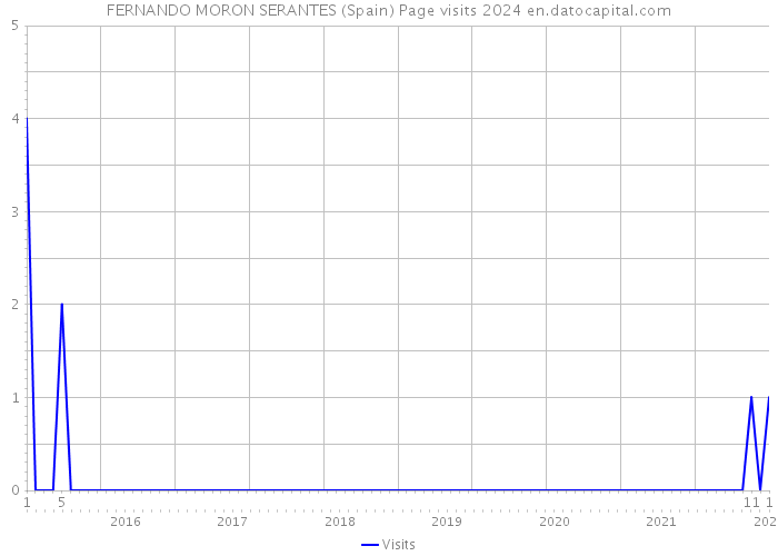 FERNANDO MORON SERANTES (Spain) Page visits 2024 