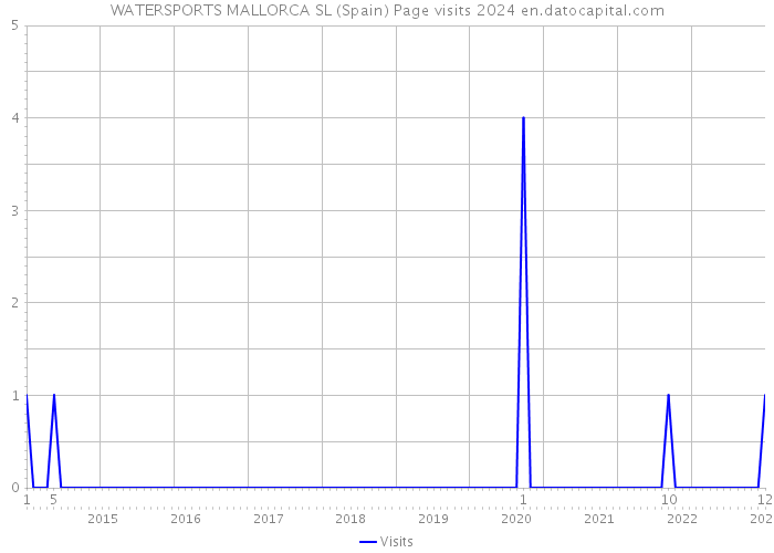 WATERSPORTS MALLORCA SL (Spain) Page visits 2024 