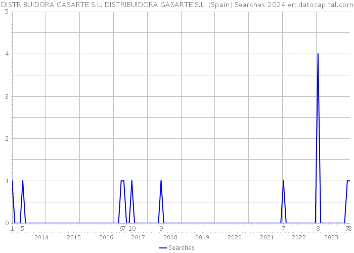 DISTRIBUIDORA GASARTE S.L. DISTRIBUIDORA GASARTE S.L. (Spain) Searches 2024 