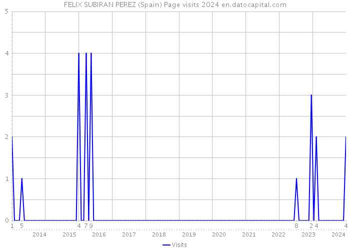 FELIX SUBIRAN PEREZ (Spain) Page visits 2024 