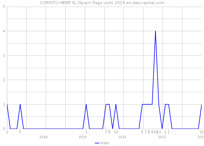 CORINTO HEMP SL (Spain) Page visits 2024 