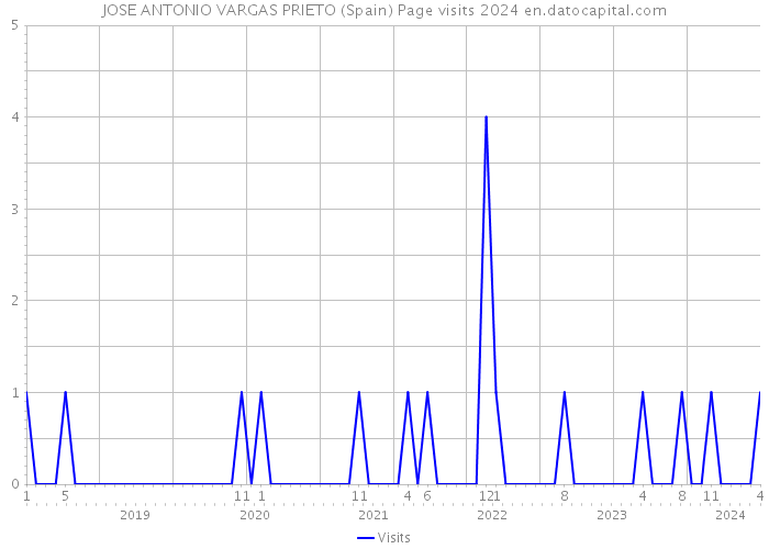 JOSE ANTONIO VARGAS PRIETO (Spain) Page visits 2024 