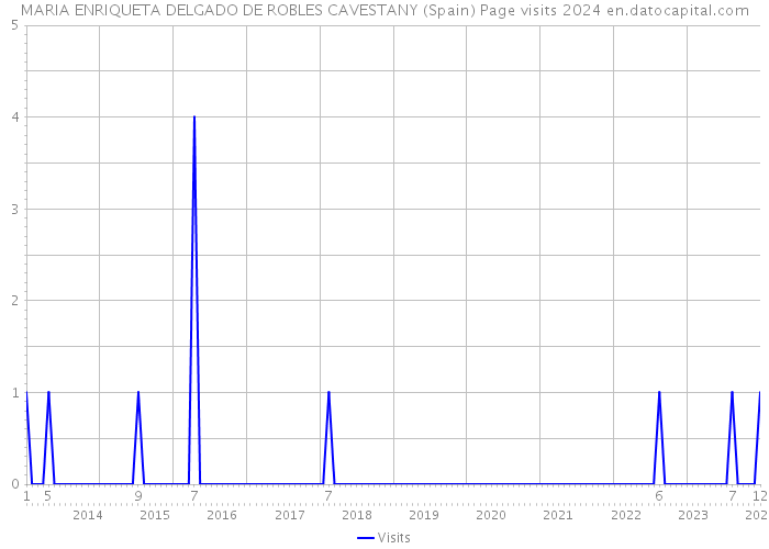MARIA ENRIQUETA DELGADO DE ROBLES CAVESTANY (Spain) Page visits 2024 
