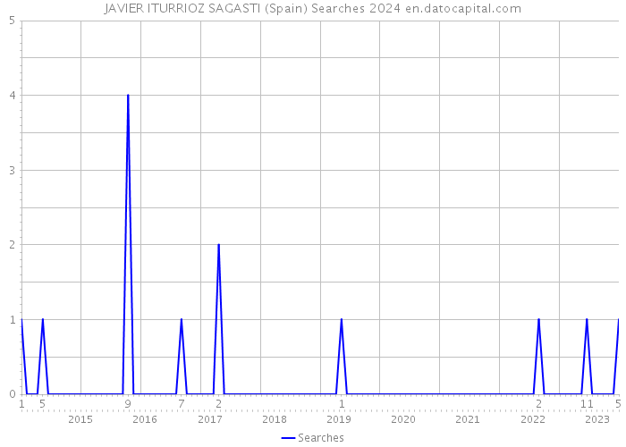JAVIER ITURRIOZ SAGASTI (Spain) Searches 2024 