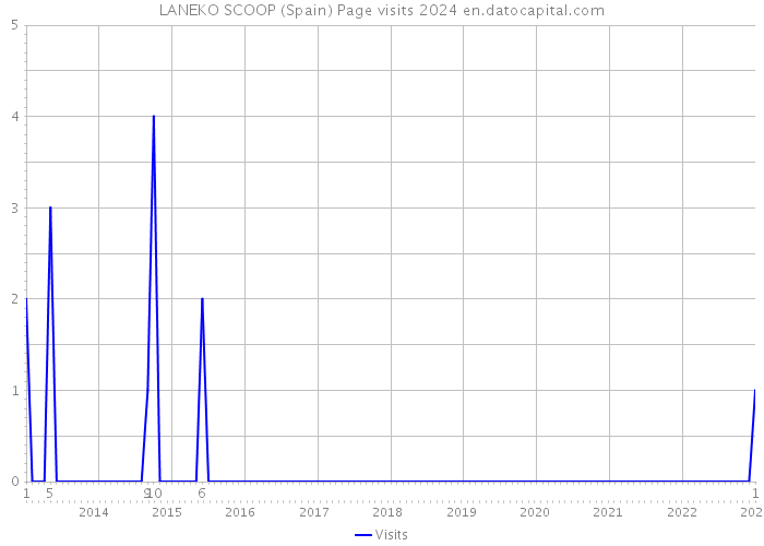 LANEKO SCOOP (Spain) Page visits 2024 