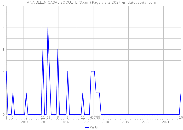 ANA BELEN CASAL BOQUETE (Spain) Page visits 2024 
