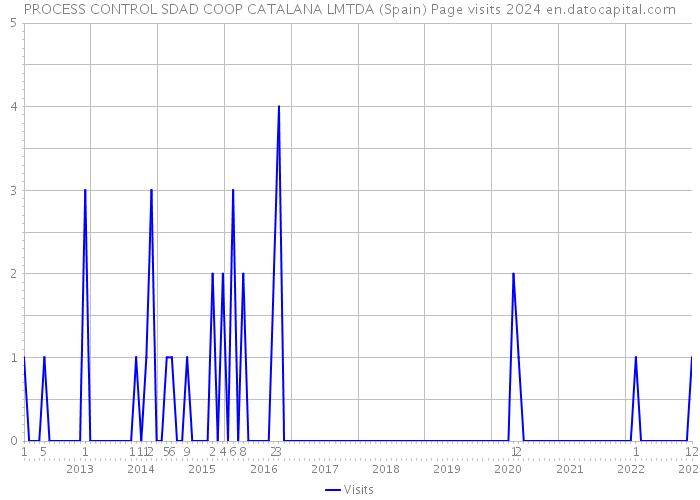 PROCESS CONTROL SDAD COOP CATALANA LMTDA (Spain) Page visits 2024 