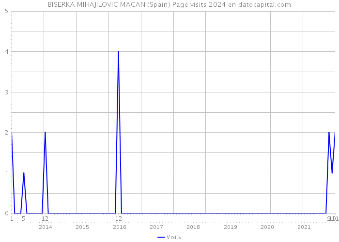 BISERKA MIHAJILOVIC MACAN (Spain) Page visits 2024 